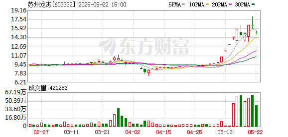 杜德配资 苏州龙杰：公司部分新产品、热销产品价格有所上涨