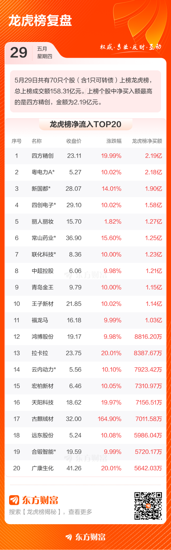 顺配宝 5月29日龙虎榜复盘