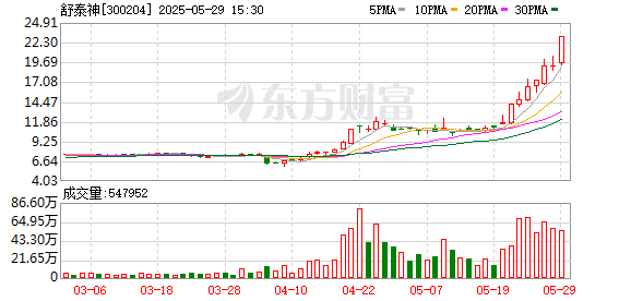 公赢网配资 股价8天翻倍！又一20cm股“火箭升空” 双创标的密集涨停 这些已被融资客“锁定”