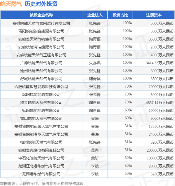 纵信优配 皖天然气（603689.SH）新增一起对外投资，被投资公司为泾县皖能港华燃气有限公司
